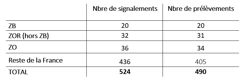 Bilan global de la surveillance évènementielle et de la recherche active de cadavres