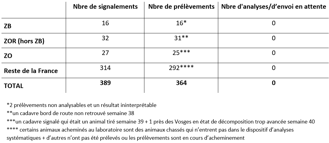 Bilan global de la surveillance évènementielle et de la recherche active de cadavres