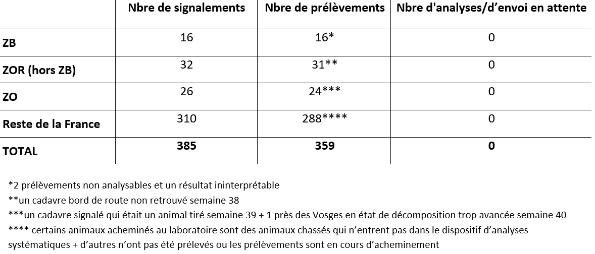 Bilan global de la surveillance évènementielle et de la recherche active de cadavres