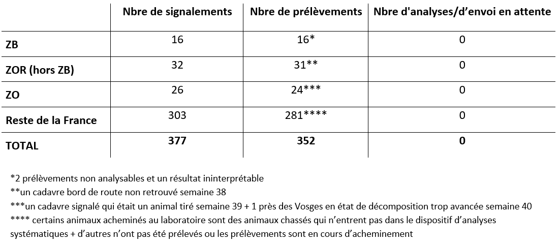 Bilan global de la surveillance évènementielle et de la recherche active de cadavres