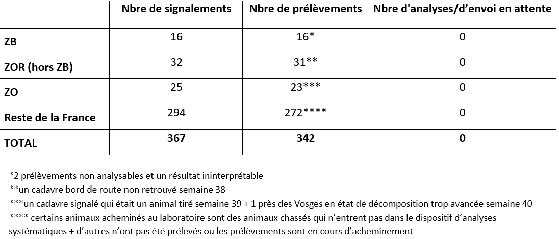 Bilan global de la surveillance évènementielle et de la recherche active de cadavres