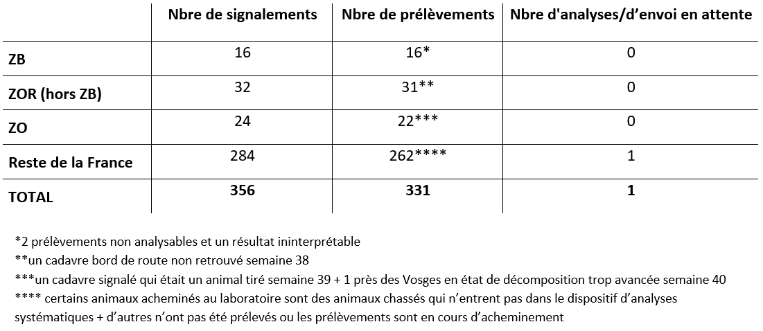 Tableau Bilan global de la surveillance évènementielle et de la recherche active de cadavres