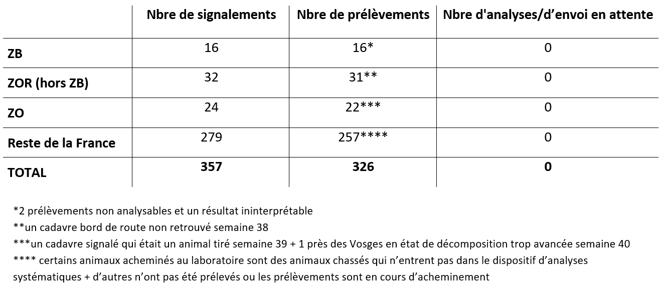 Tableau Bilan global de la surveillance évènementielle et de la recherche active de cadavres