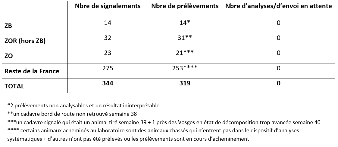 Bilan global de la surveillance évènementielle et de la recherche active de cadavres