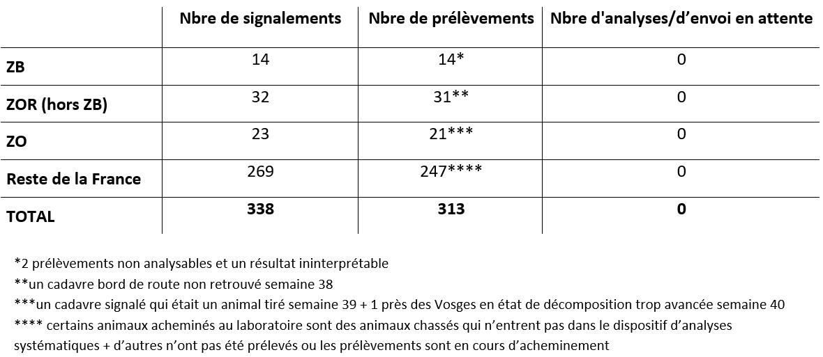 Tableau Bilan global de la surveillance évènementielle et de la recherche active de cadavres