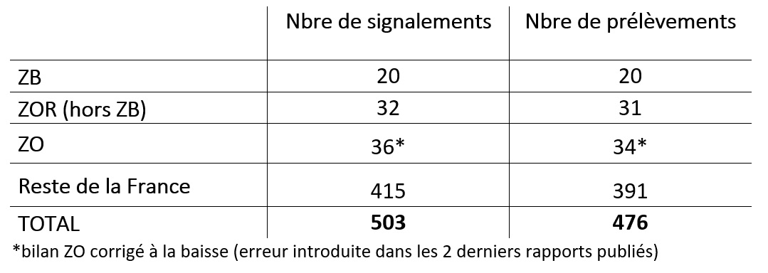 Tableau 1 Bilan global de la surveillance évènementielle et de la recherche active de cadavres