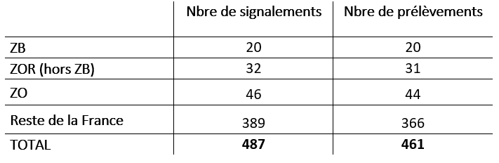 Tableau 1 Bilan global de la surveillance évènementielle et de la recherche active de cadavres