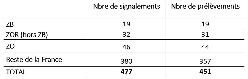 Tableau 1 Bilan global de la surveillance évènementielle et de la recherche active de cadavres