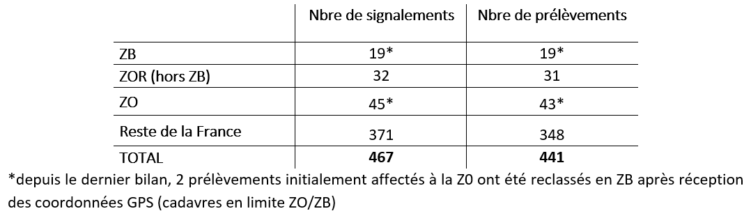 tableau 1 Bilan global de la surveillance évènementielle et de la recherche active de cadavres