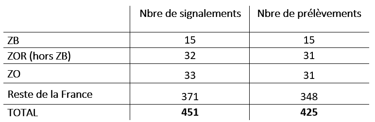 Tableau 1 Bilan global de la surveillance évènementielle et de la recherche active de cadavres