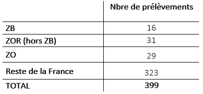 Tableau Bilan global de la surveillance évènementielle et de la recherche active de cadavres