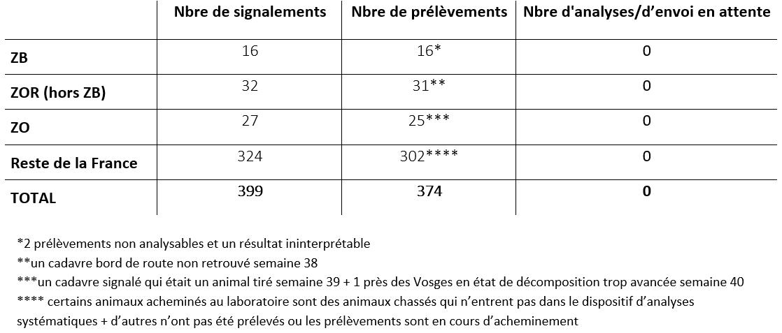 Bilan global de la surveillance évènementielle et de la recherche active de cadavres