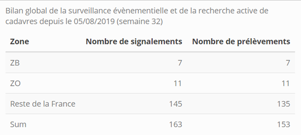 Bilan de surveillance événementielle de ppa tableau 2