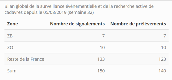 Tableau 2 Bilan de la surveillance événementielle de la ppa