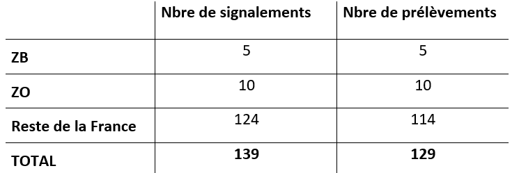 Tableau 2 Bilan global de la surveillance évènementielle et de la recherche active de cadavres