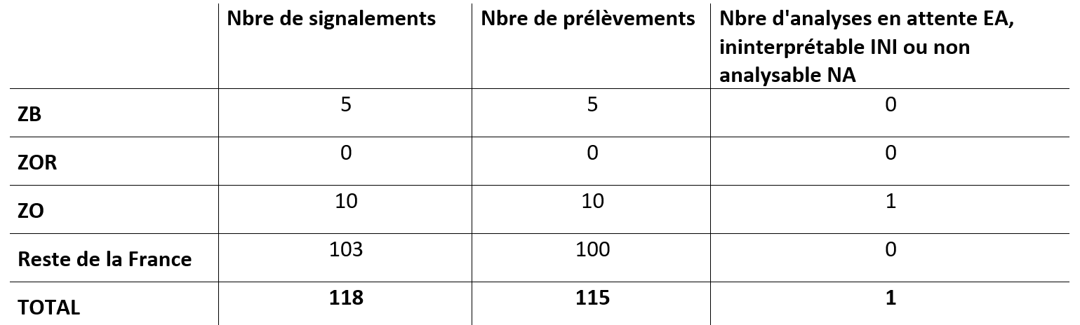 Tableau 2 Bilan global de la surveillance évènementielle et de la recherche active de cadavres