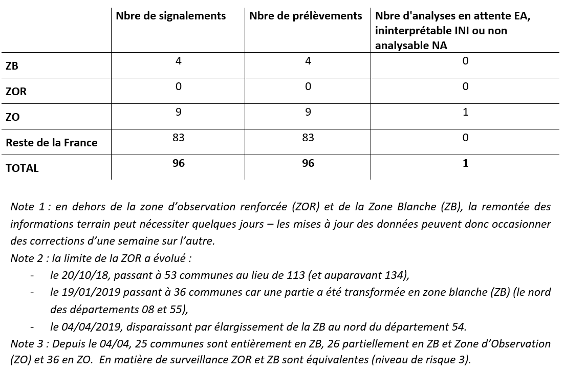 Tableau 2 Bilan global de la surveillance évènementielle et de la recherche active de cadavres