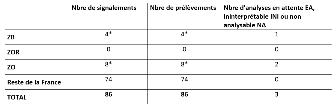 Tableau 2 Bilan global de la surveillance évènementielle et de la recherche active de cadavres