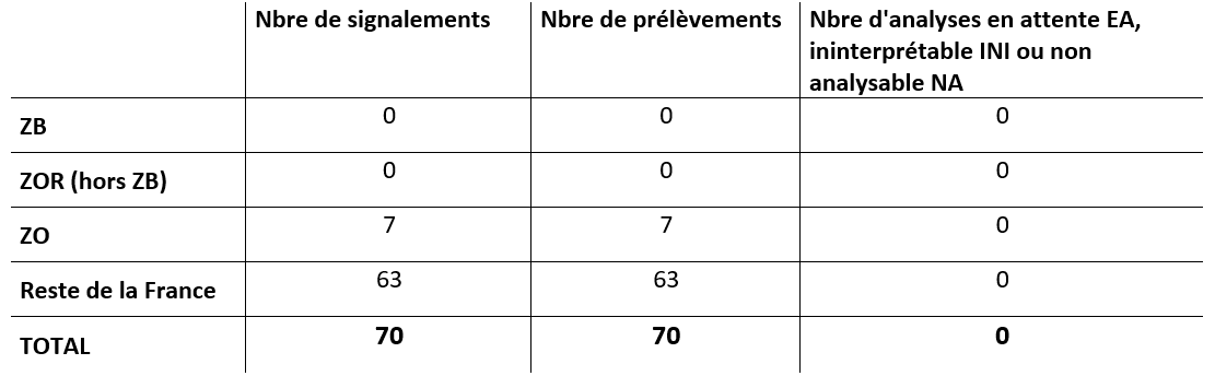 Tableau 2 Bilan global de la surveillance évènementielle et de la recherche active de cadavres