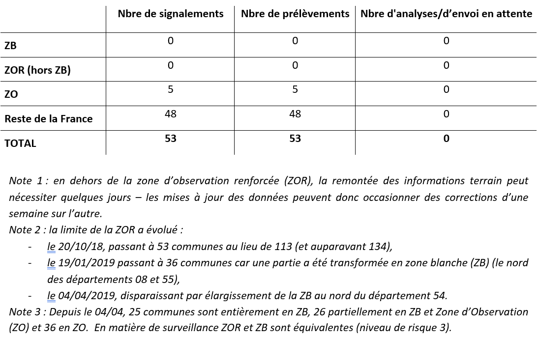 Tableau 2 Bilan global de la surveillance évènementielle et de la recherche active de cadavres