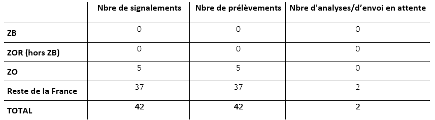 Tableau 2 Bilan global de la surveillance évènementielle et de la recherche active de cadavres