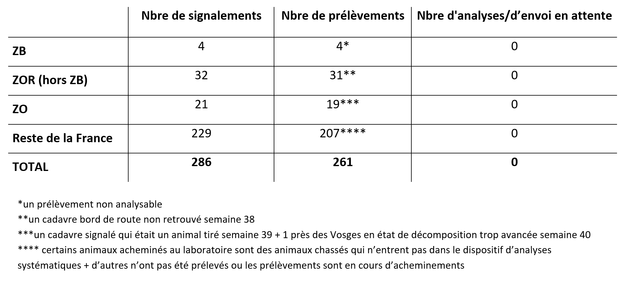 Tableau bilan global de la surveillance évènementielle ppa