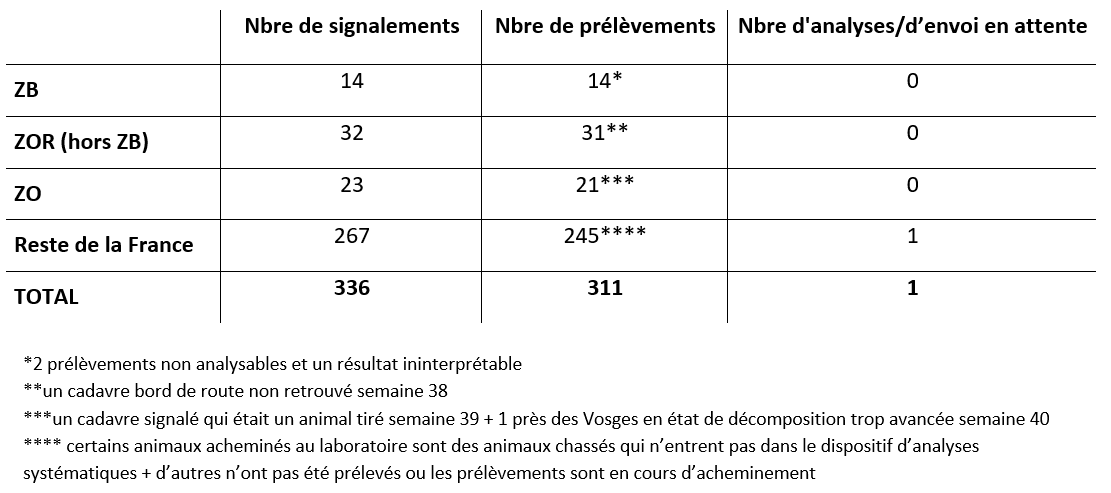 Bilan global de la surveillance événementielle et de la recherche active de cadavres