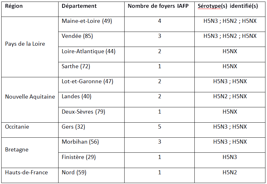 Tableau 1. Distribution géographique des foyers IAFP