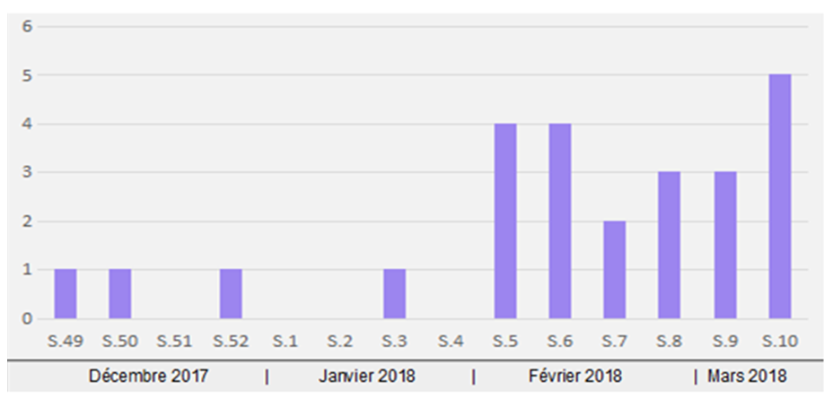 Figure 2. Distribution hebdomadaire des foyers d’IAFP détectés en France 