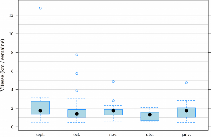 Figure 2. Evolution de la vitesse de progression de la PPA dans le Sud de la Belgique