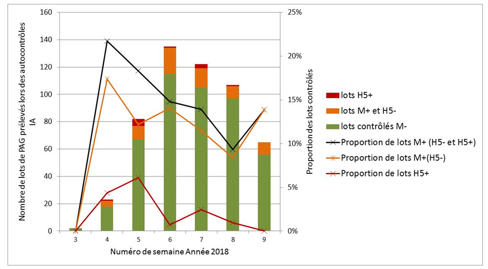 Figure 2. Evolution par semaine du dépistage vis-à-vis de l’influenza aviaire des lots de canards prêts à gaver 