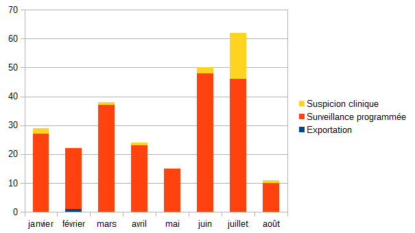 Nombre d'élevages testés par mois et par modalité de surveillance