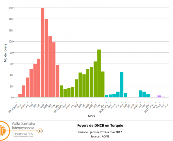 Figure 2 : Suivi des foyers de DNCB en Turquie entre janvier 2014 et avril 2017