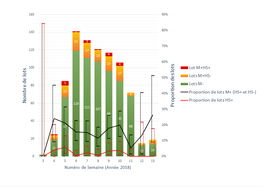 Figure 2. Évolution par semaine du dépistage vis-à-vis de l’influenza aviaire des lots de canards prêts à gaver avant mouvement