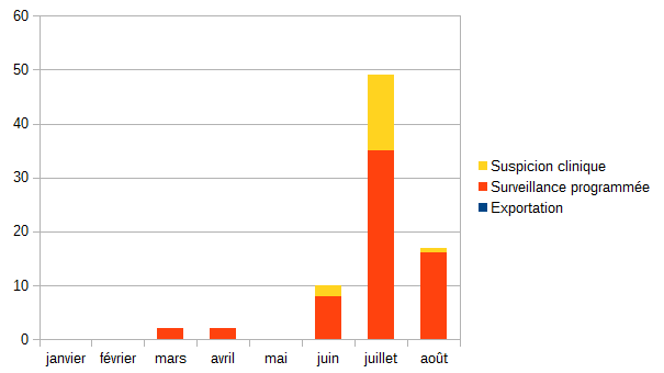 Nombre de foyers par mois et par modalité de surveillance