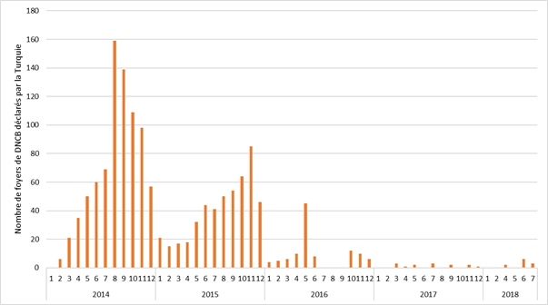Figure. Nombre de foyers de DNCB déclarés par la Turquie du 01/01/2014 au 27/07/2018