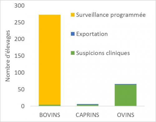 Nombre d'élevages testés par espèce et par modalité de surveillance