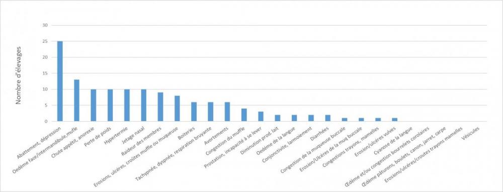 Nombre d’élevages présentant les différents signes cliniques listés