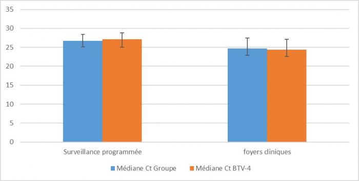 Comparaison des valeurs médianes des Ct