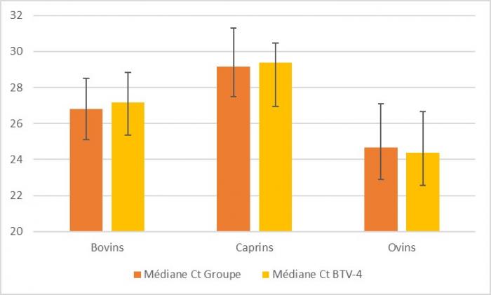 Comparaison des valeurs médianes de Ct