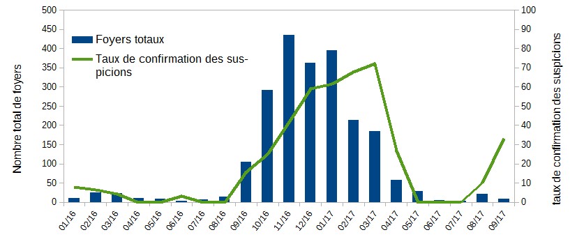 Distribution mensuelle du nombre de foyers détectés