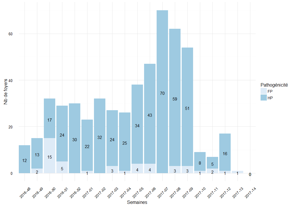 Nombre de foyers d'IAHP et d'IAFP réglementés détectés en élevage par semaine