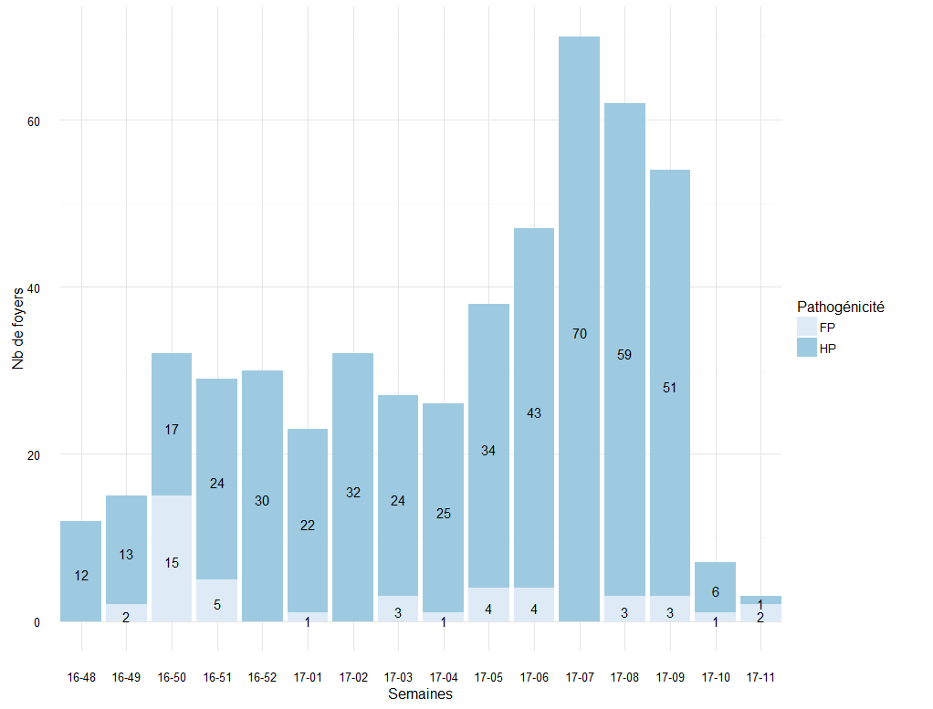 Nombre de foyers d'IAHP et d'IAFP réglementés détectés en élevage par semaine