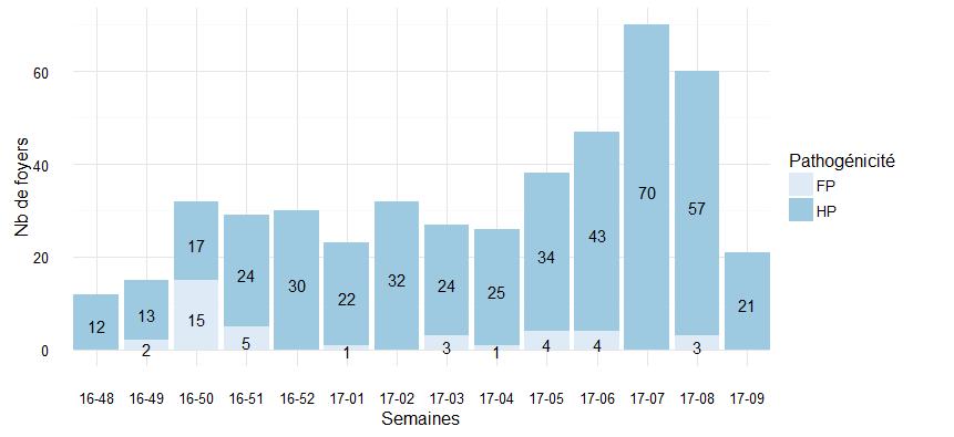 Nombre de foyers d'IAHP et d'IAFP réglementés détectés en élevage par semaine