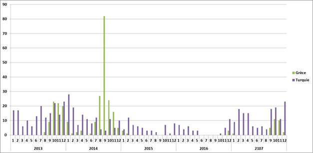 Figure 1: Série temporelle des foyers de clavelée en Grèce et en Turquie
