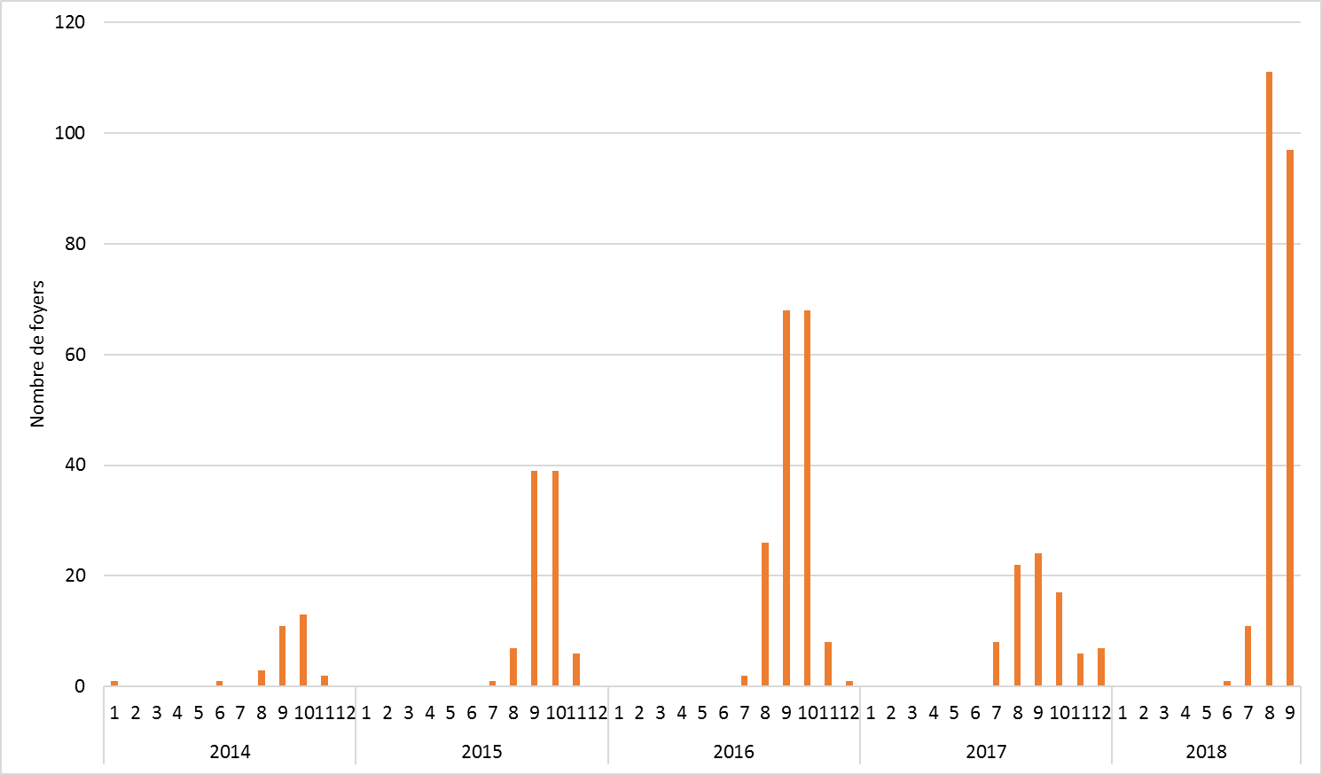 Figure 2. Courbe épidémique des foyers équins de fièvre West Nile en Europe