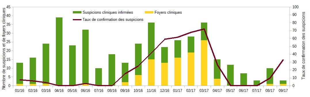 Distribution mensuelle des suspicions cliniques infirmées et confirmées et du taux de confirmation des suspicions