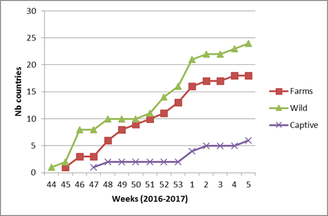 Cumulated weekly number of countries that have notified 