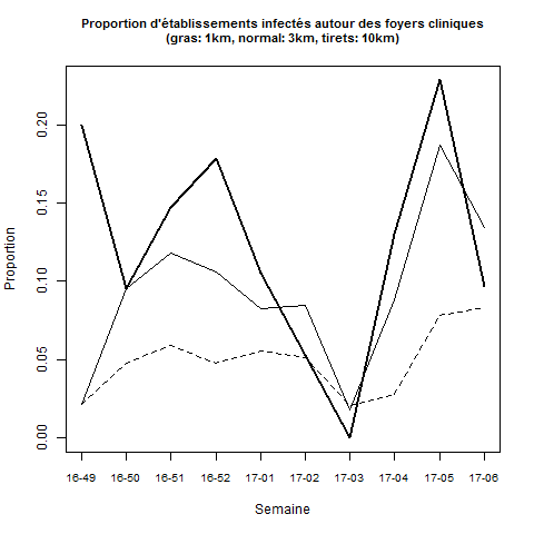 Figure 2 : Evolution de la proportion d’établissements infectés autour d’un foyer clinique