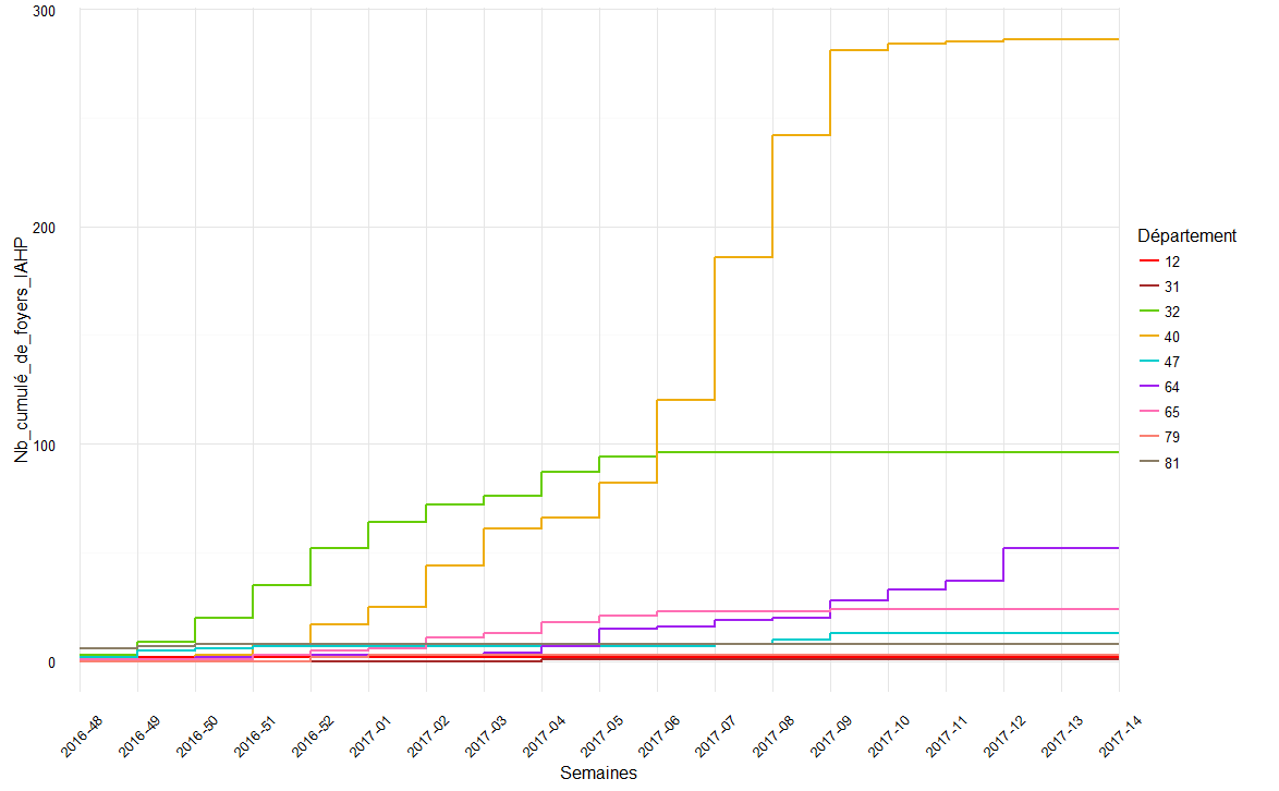 Nombre cumulé de foyers IAHP déclarés